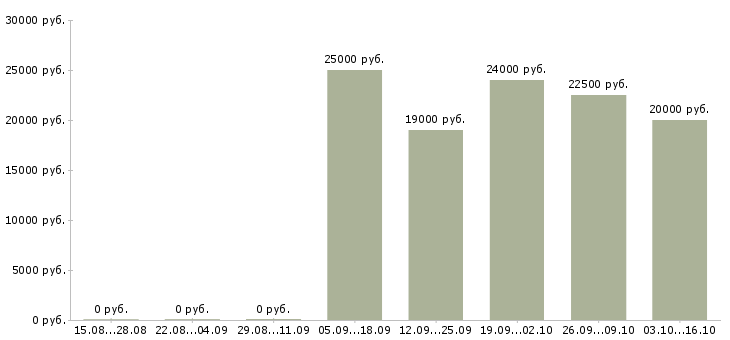 Вакансии бухгалтер по первичной документации в Ульяновске - Медиана зарплат бухгалтер по первичной документации в Ульяновске за 2 месяца