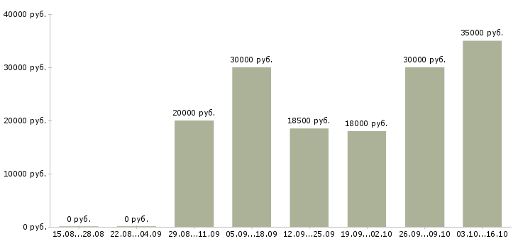 Вакансии бухгалтер по услугам в Красноярске - Медиана зарплат бухгалтер по услугам в Красноярске за 2 месяца