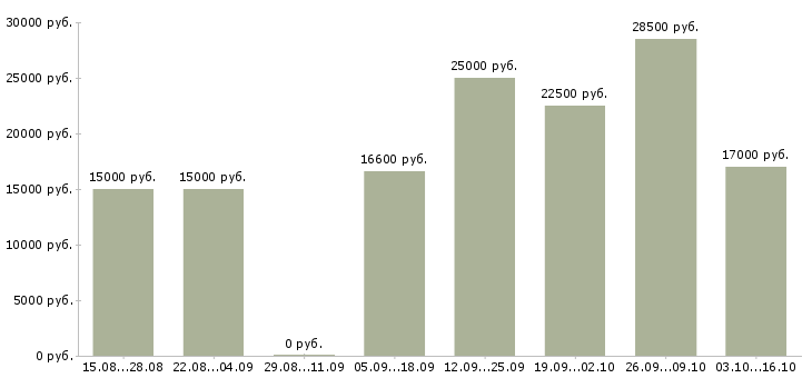 Вакансии бухгалтер по учету в Новокузнецке - Медиана зарплат бухгалтер по учету в Новокузнецке за 2 месяца