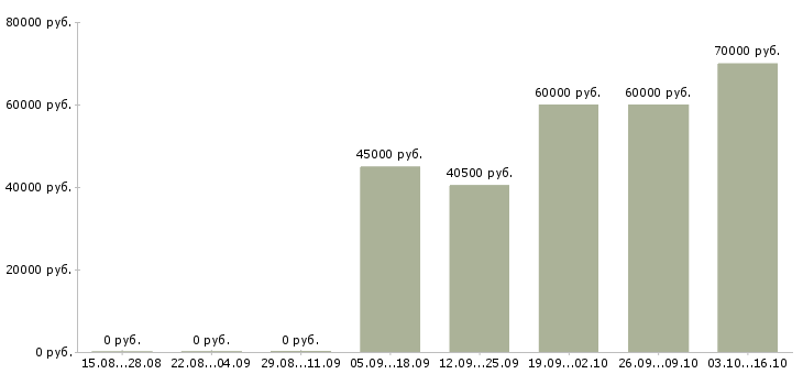 Вакансии водители кат е Нижний новгород - Медиана зарплат водители кат е Нижний новгород за 2 месяца