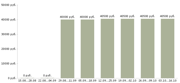 Вакансии водители кат е в Волгограде - Медиана зарплат водители кат е в Волгограде за 2 месяца