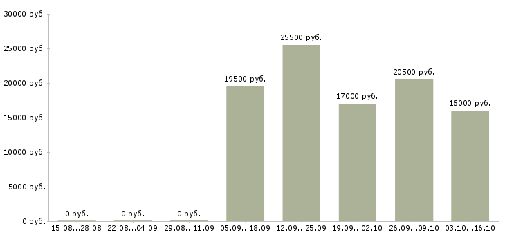 Вакансии водитель город в Астрахани - Медиана зарплат водитель город в Астрахани за 2 месяца