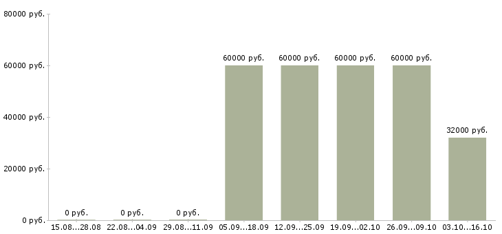 Вакансии водитель категория д в Екатеринбурге - Медиана зарплат водитель категория д в Екатеринбурге за 2 месяца