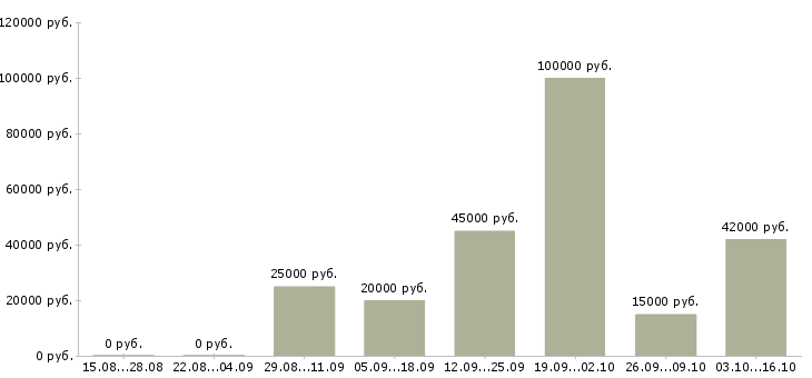 Вакансии водитель категория д в Краснодаре - Медиана зарплат водитель категория д в Краснодаре за 2 месяца