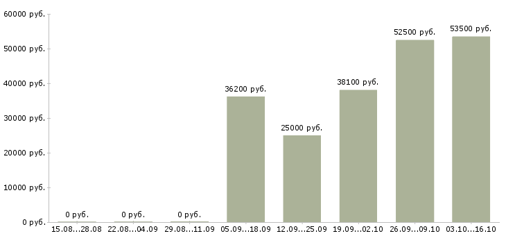 Вакансии водитель на доставку в Тольятти - Медиана зарплат водитель на доставку в Тольятти за 2 месяца