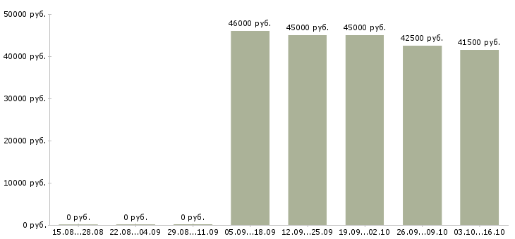 Вакансии водитель перегонщик в Москве - Медиана зарплат водитель перегонщик в Москве за 2 месяца