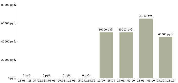 Вакансии водитель самосвала в Екатеринбурге - Медиана зарплат водитель самосвала в Екатеринбурге за 2 месяца