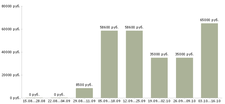 Вакансии грузчики на подработку в Волгограде - Медиана зарплат грузчики на подработку в Волгограде за 2 месяца