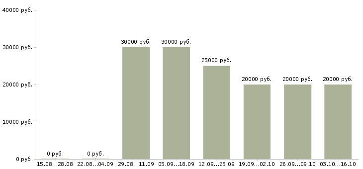 Вакансии дистанционная работа Набережные челны - Медиана зарплат дистанционная работа Набережные челны за 2 месяца