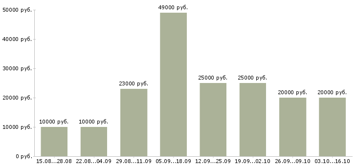 Вакансии для хороших людей в Мурманске - Медиана зарплат для хороших людей в Мурманске за 2 месяца