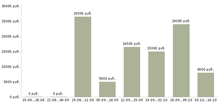 Вакансии дополнительный заработок в Красноярске - Медиана зарплат дополнительный заработок в Красноярске за 2 месяца