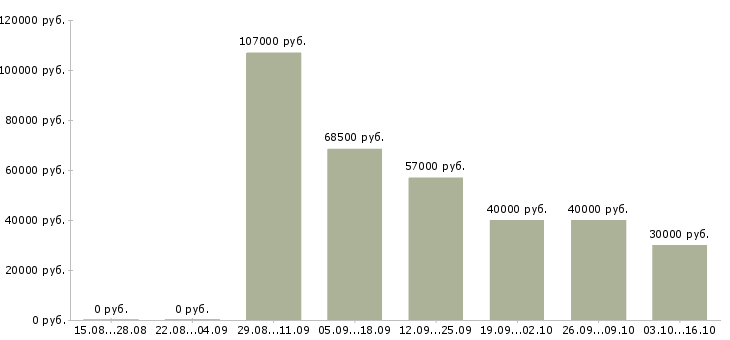 Вакансии дорожные рабочие Ростов-на-дону - Медиана зарплат дорожные рабочие Ростов-на-дону за 2 месяца