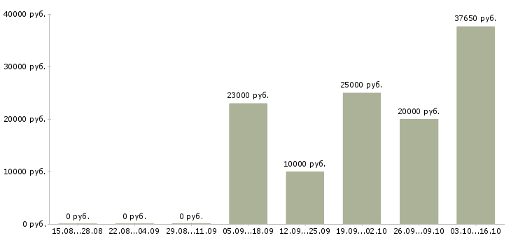 Вакансии женщины для работы на дому в Брянске - Медиана зарплат женщины для работы на дому в Брянске за 2 месяца