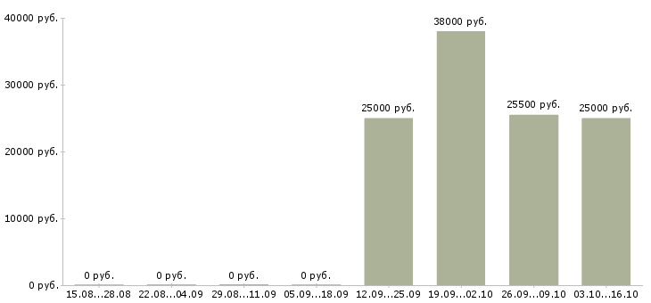 Вакансии заведующий складом Симферополь - Медиана зарплат заведующий складом Симферополь за 2 месяца