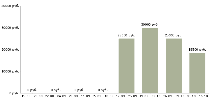 Вакансии заведующим складом в Иркутске - Медиана зарплат заведующим складом в Иркутске за 2 месяца