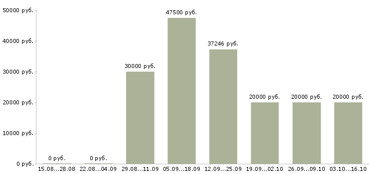 Вакансии инженер по эксплуатации в Тольятти - Медиана зарплат инженер по эксплуатации в Тольятти за 2 месяца
