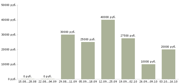 Вакансии ищем продавцов Татарстан - Медиана зарплат ищем продавцов Татарстан за 2 месяца
