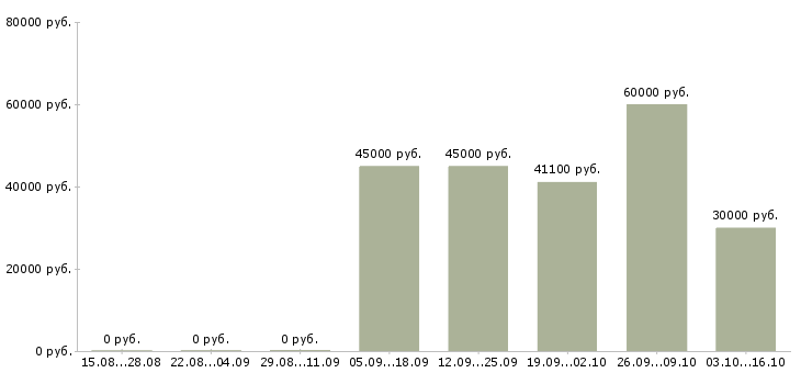 Вакансии кассир в магазине в Кургане - Медиана зарплат кассир в магазине в Кургане за 2 месяца