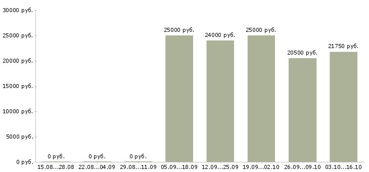 Вакансии кассир магазина в Сочи - Медиана зарплат кассир магазина в Сочи за 2 месяца