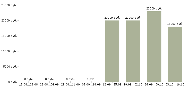Вакансии кладовщик на складе в Кирове - Медиана зарплат кладовщик на складе в Кирове за 2 месяца