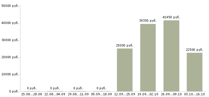 Вакансии кладовщик склада в Архангельске - Медиана зарплат кладовщик склада в Архангельске за 2 месяца