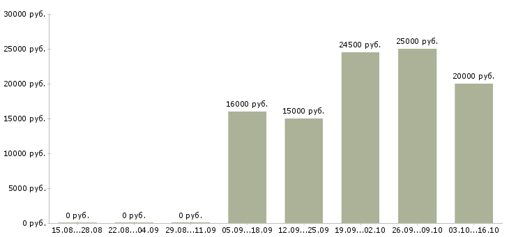 Вакансии консультант без опыта в Ижевске - Медиана зарплат консультант без опыта в Ижевске за 2 месяца