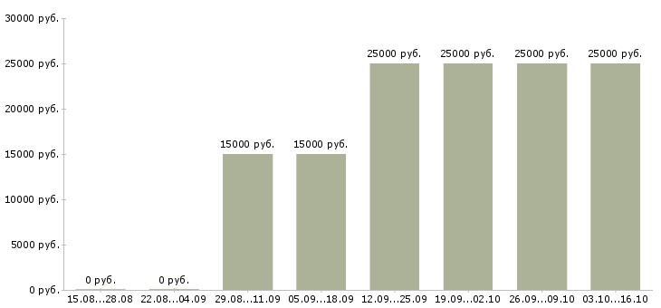 Вакансии консультант без опыта в Смоленске - Медиана зарплат консультант без опыта в Смоленске за 2 месяца