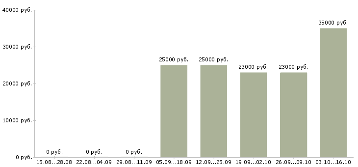 Вакансии мастер цеха в Самаре - Медиана зарплат мастер цеха в Самаре за 2 месяца