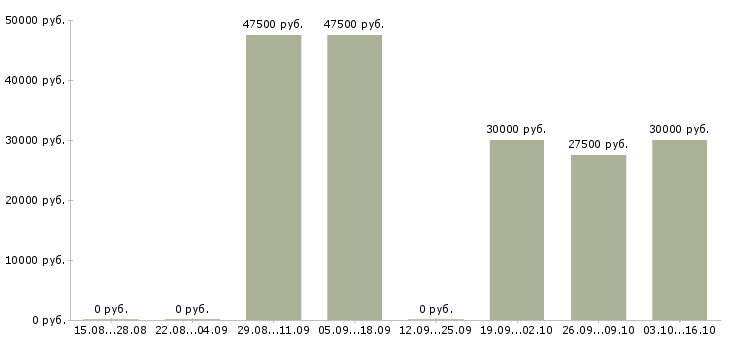 Вакансии мастера по маникюру и педикюру в Екатеринбурге - Медиана зарплат мастера по маникюру и педикюру в Екатеринбурге за 2 месяца