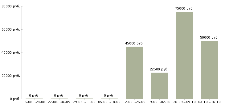 Вакансии машинист на погрузчик в Уфе - Медиана зарплат машинист на погрузчик в Уфе за 2 месяца