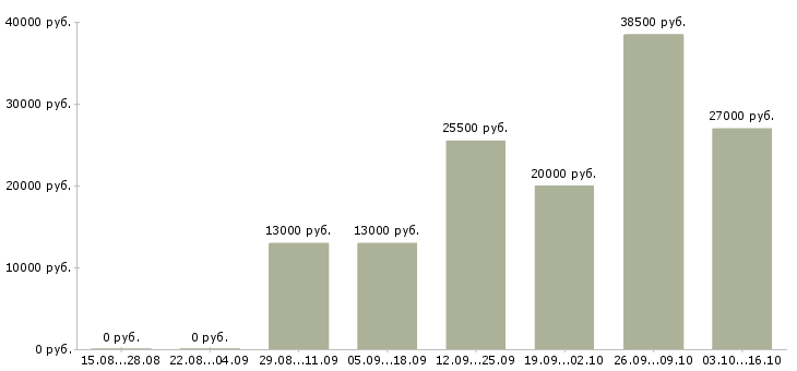 Вакансии медицинский специалист в Пензе - Медиана зарплат медицинский специалист в Пензе за 2 месяца