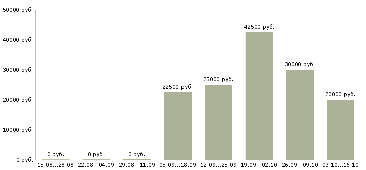 Вакансии менеджер в онлайн в Сочи - Медиана зарплат менеджер в онлайн в Сочи за 2 месяца