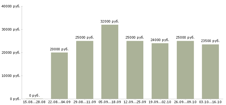 Вакансии менеджер интернет магазина в Коломне - Медиана зарплат менеджер интернет магазина в Коломне за 2 месяца