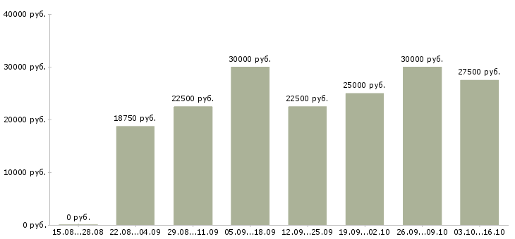 Вакансии менеджер магазинов в Одинцово - Медиана зарплат менеджер магазинов в Одинцово за 2 месяца