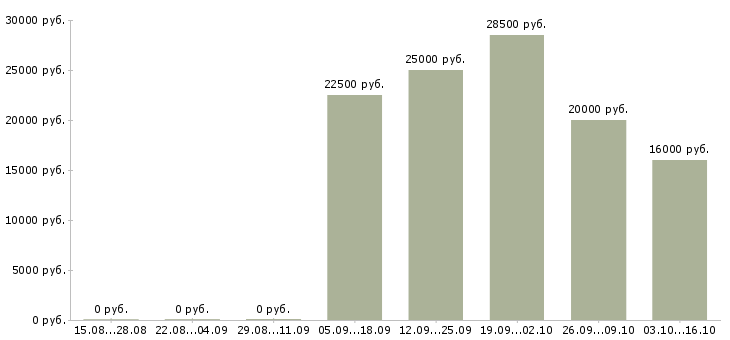 Вакансии менеджер онлайн в Сочи - Медиана зарплат менеджер онлайн в Сочи за 2 месяца