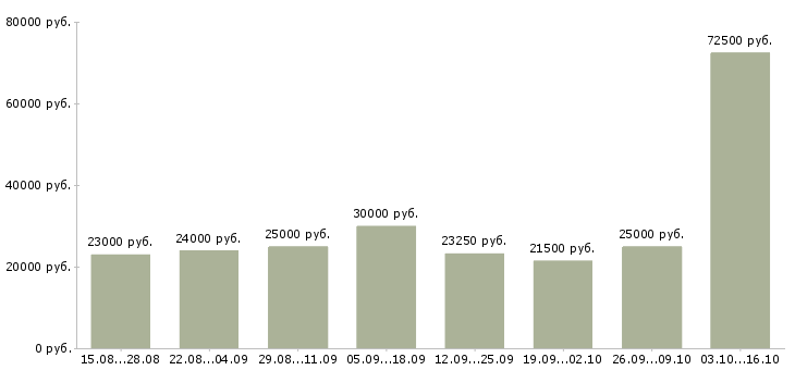 Вакансии менеджеры по маркетингу в Ставрополе - Медиана зарплат менеджеры по маркетингу в Ставрополе за 2 месяца