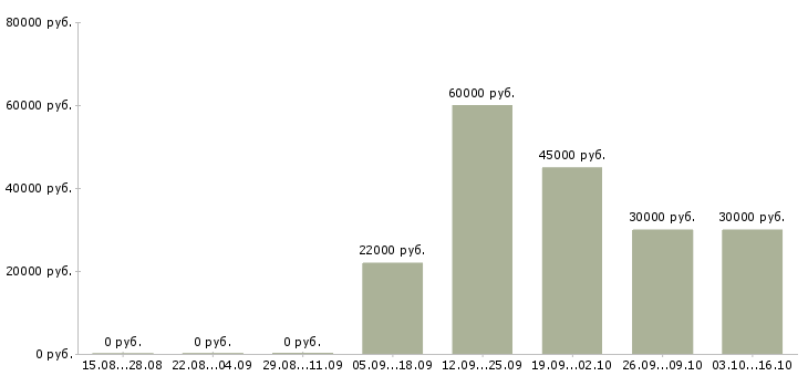 Вакансии менеджеры по подбору персонала в Химках - Медиана зарплат менеджеры по подбору персонала в Химках за 2 месяца