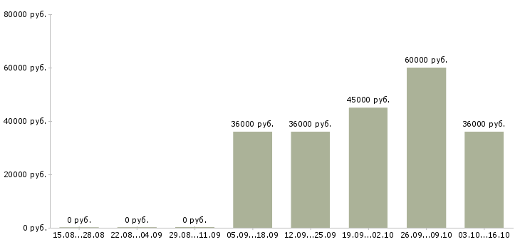 Вакансии менеджеры по развитию в Раменском - Медиана зарплат менеджеры по развитию в Раменском за 2 месяца