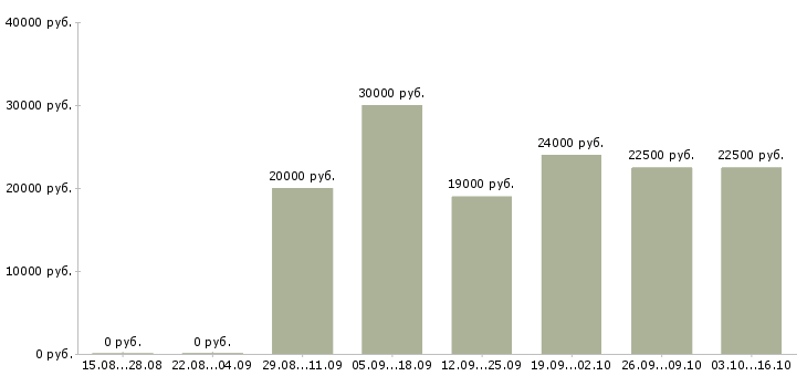 Вакансии менеджеры по рекламе Симферополь - Медиана зарплат менеджеры по рекламе Симферополь за 2 месяца