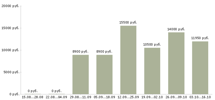 Вакансии мойщики в Екатеринбурге - Медиана зарплат мойщики в Екатеринбурге за 2 месяца