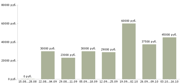 Вакансии набираем в команду в Екатеринбурге - Медиана зарплат набираем в команду в Екатеринбурге за 2 месяца