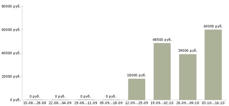 Вакансии невролог поликлиники в Москве - Медиана зарплат невролог поликлиники в Москве за 2 месяца