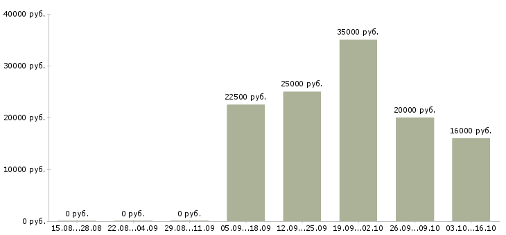 Вакансии онлайн менеджер в Сочи - Медиана зарплат онлайн менеджер в Сочи за 2 месяца