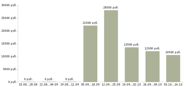 Вакансии оператор в call центр в Пскове - Медиана зарплат оператор в call центр в Пскове за 2 месяца