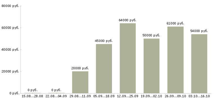Вакансии оператор линий в Архангельске - Медиана зарплат оператор линий в Архангельске за 2 месяца