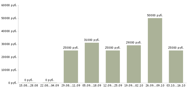 Вакансии оператор на дому в Чите - Медиана зарплат оператор на дому в Чите за 2 месяца