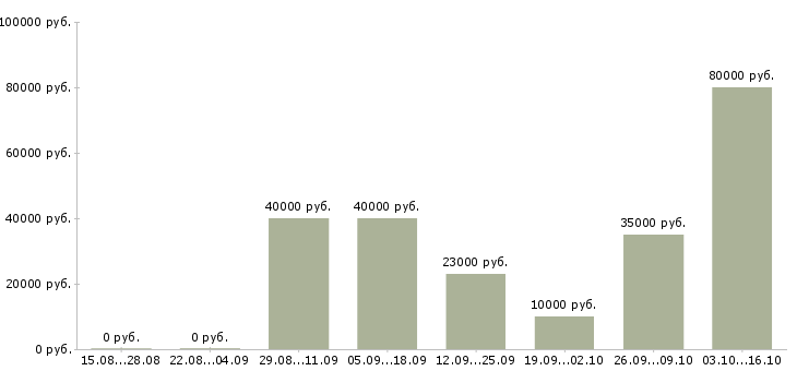 Вакансии оператор на станки в Краснодаре - Медиана зарплат оператор на станки в Краснодаре за 2 месяца