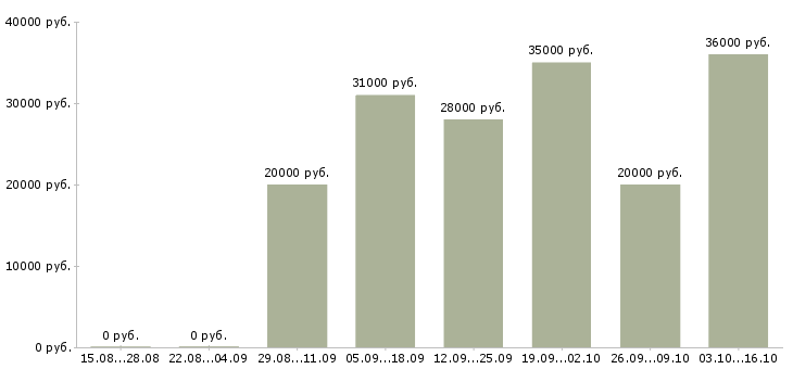 Вакансии оператор с обучением Чечня - Медиана зарплат оператор с обучением Чечня за 2 месяца