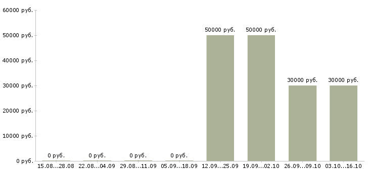Вакансии официальное трудоустройство Калмыкия - Медиана зарплат официальное трудоустройство Калмыкия за 2 месяца