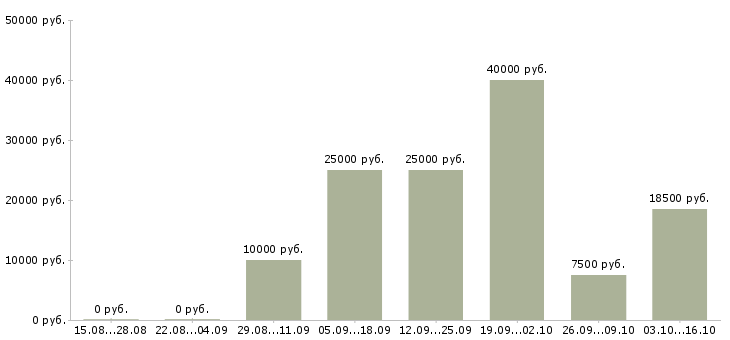 Вакансии официант в ресторан в Самаре - Медиана зарплат официант в ресторан в Самаре за 2 месяца